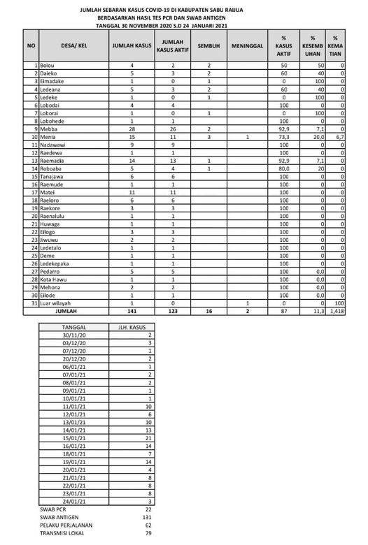 Data Sebaran Jumlah Kasus Covid-19 Update 24 Januari 2021